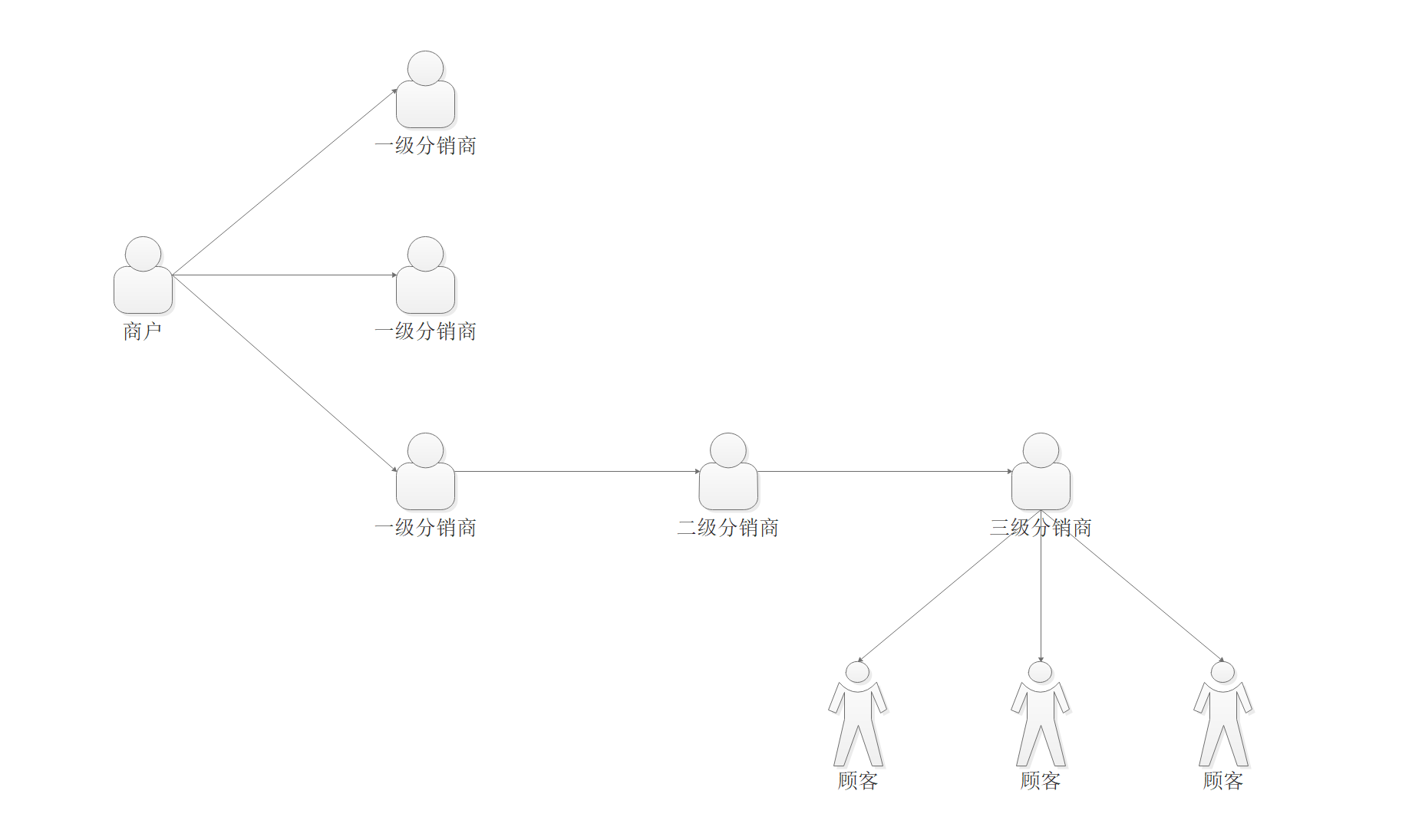 快速搞懂三级分销