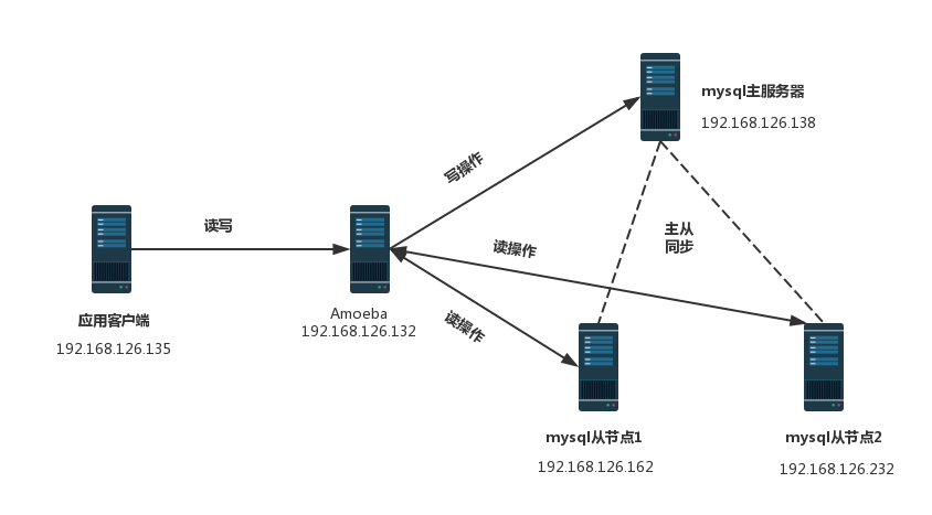 在CentOS7上搭建MySQL主从复制与读写分离