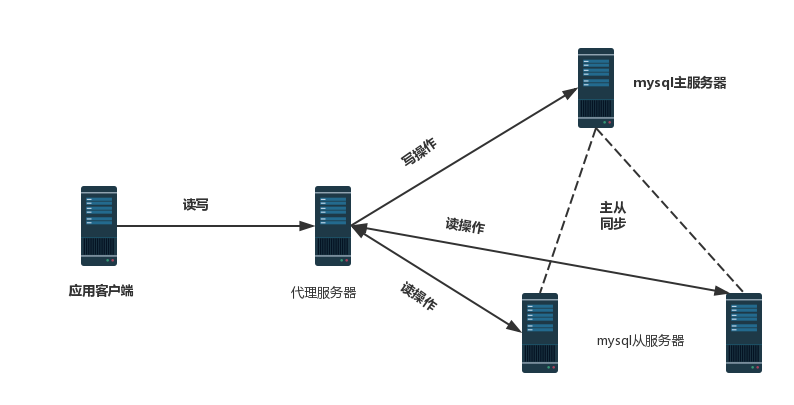 在CentOS7上搭建MySQL主从复制与读写分离