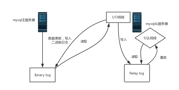 在CentOS7上搭建MySQL主从复制与读写分离