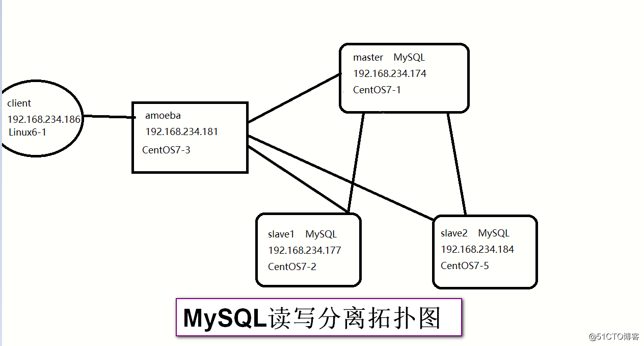【纯干货】Amoeba实现MySQL主从同步与读写分离