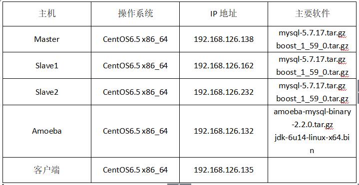 在CentOS7上搭建MySQL主从复制与读写分离