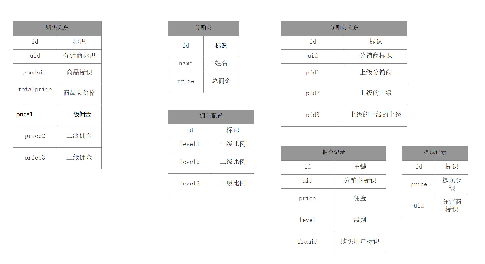 快速搞懂三级分销