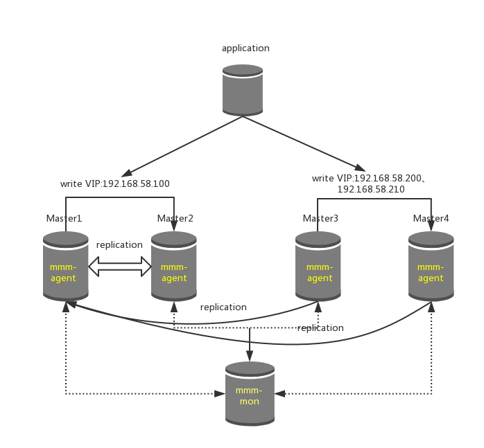 MySQL-MMM高可用