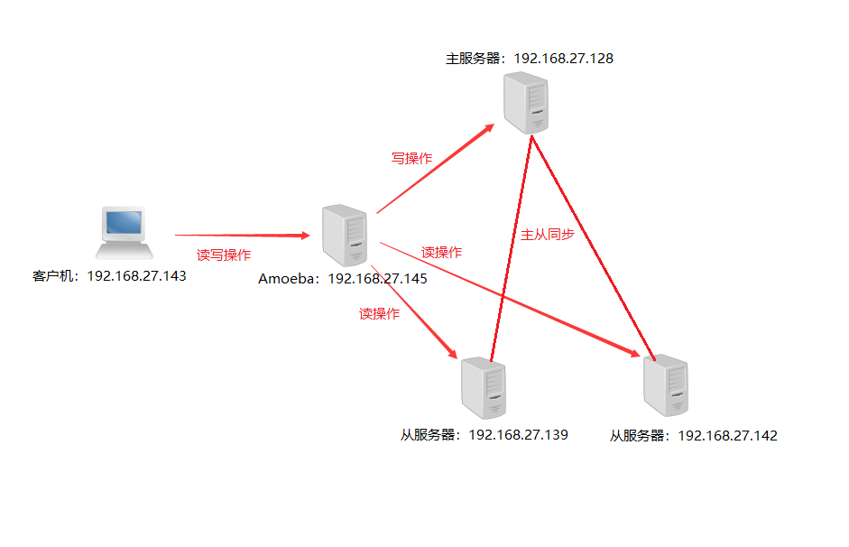 MySQL主从复制与读写分离