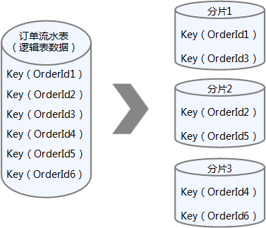 【干货】浅谈分布式数据库中间件之分库分表