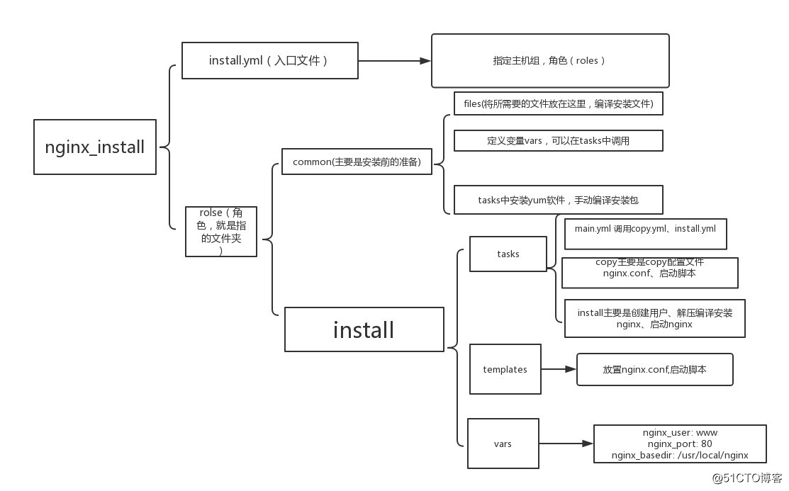 ansible 自動化編譯安裝nginx服務、管理配置文件
