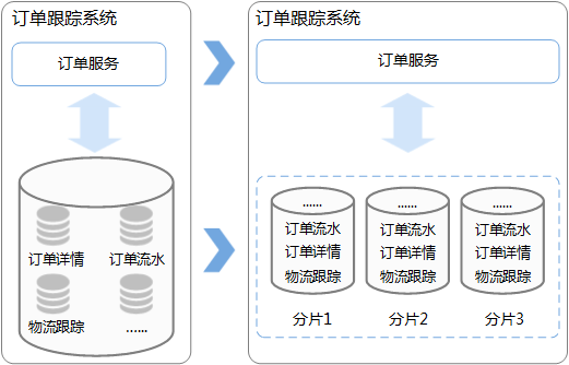 【干货】浅谈分布式数据库中间件之分库分表