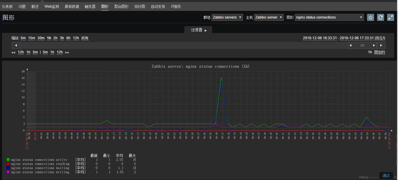 zabbix-3.4监控nginx-1.14.0状态