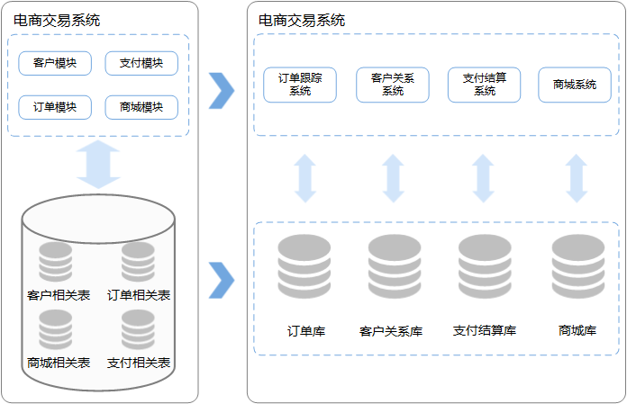 【干货】浅谈分布式数据库中间件之分库分表