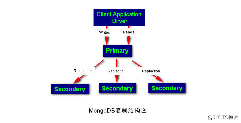 配置MongoDB復制集