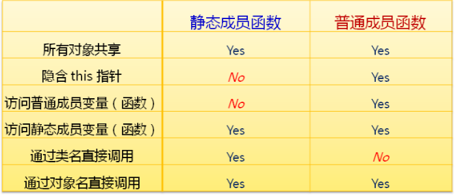 C++语言学习（四）——类与对象