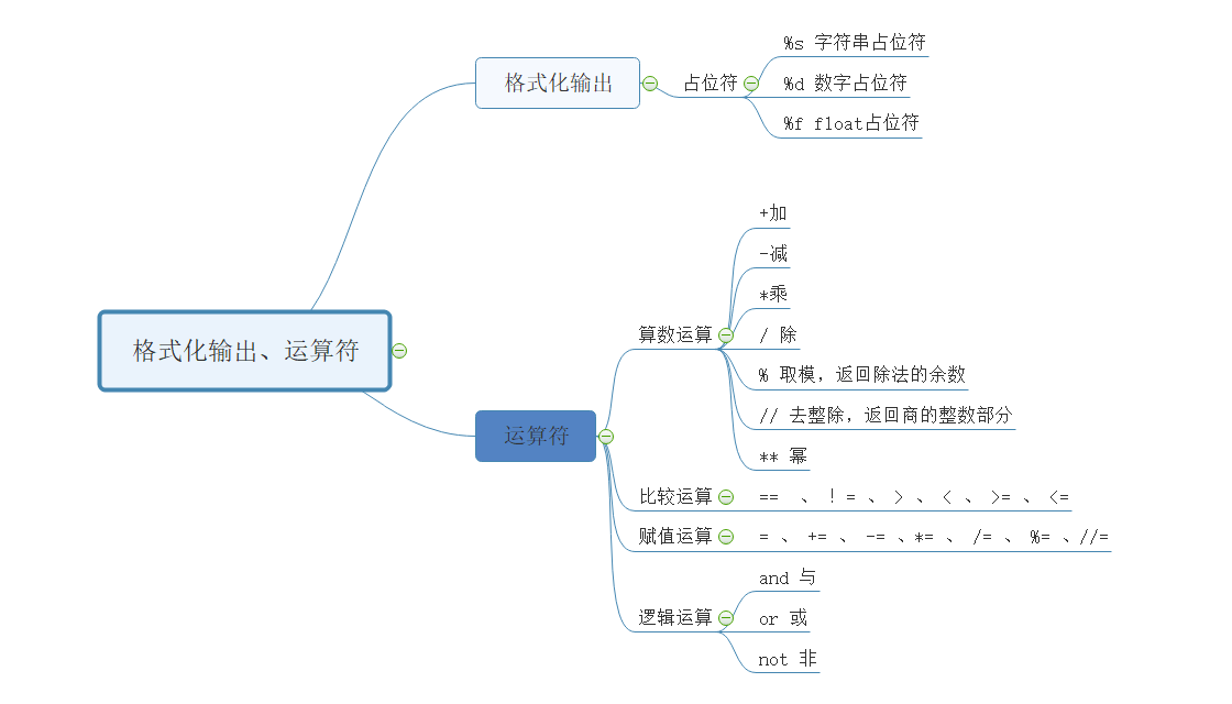 格式化输出和运算符