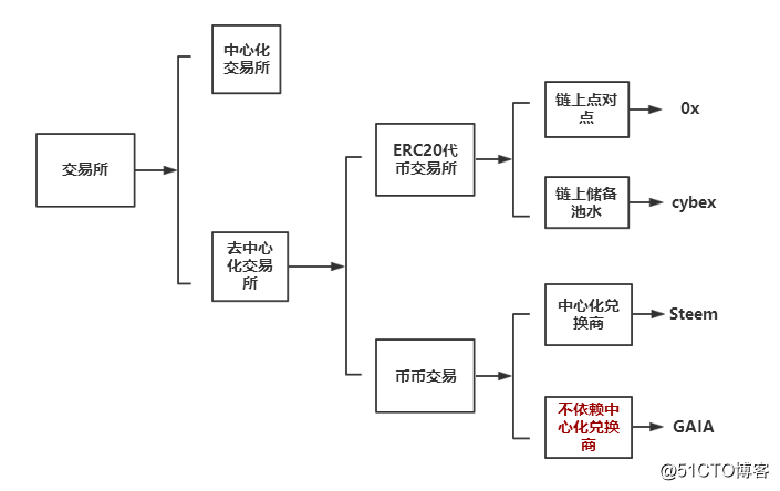 淺談GaiaWorld神盾協議的技術價值