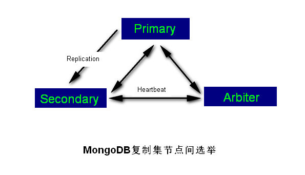 MongoDB复制选举原理及复制集管理