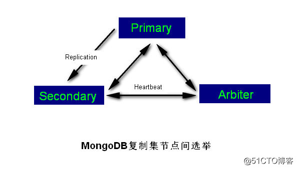 MongoDB复制选举原理及复制集管理