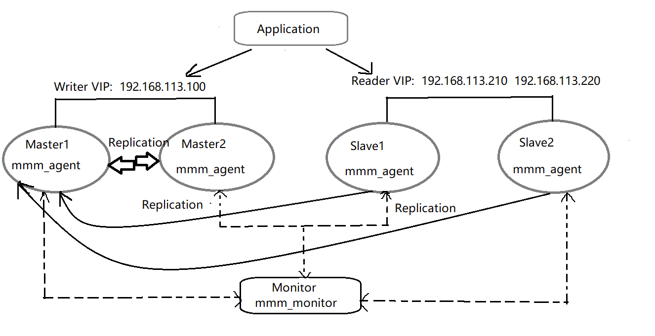 MySQL-MMM实现MySQL高可用群集