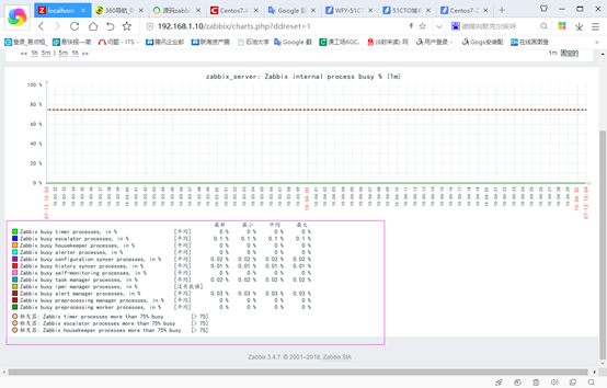 Centos7解决zabbix网页显示乱码