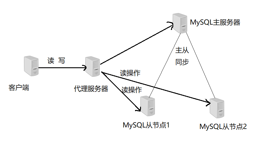 MySQL主从复制与读写分离