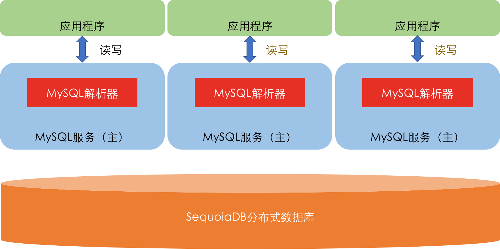 云数据库架构演进与实践