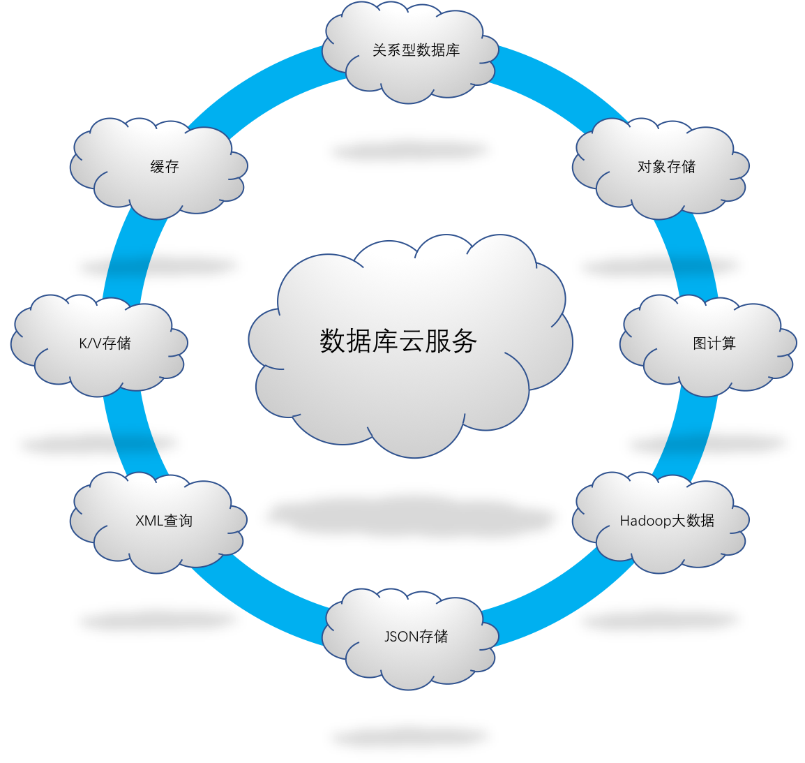 云数据库架构演进与实践