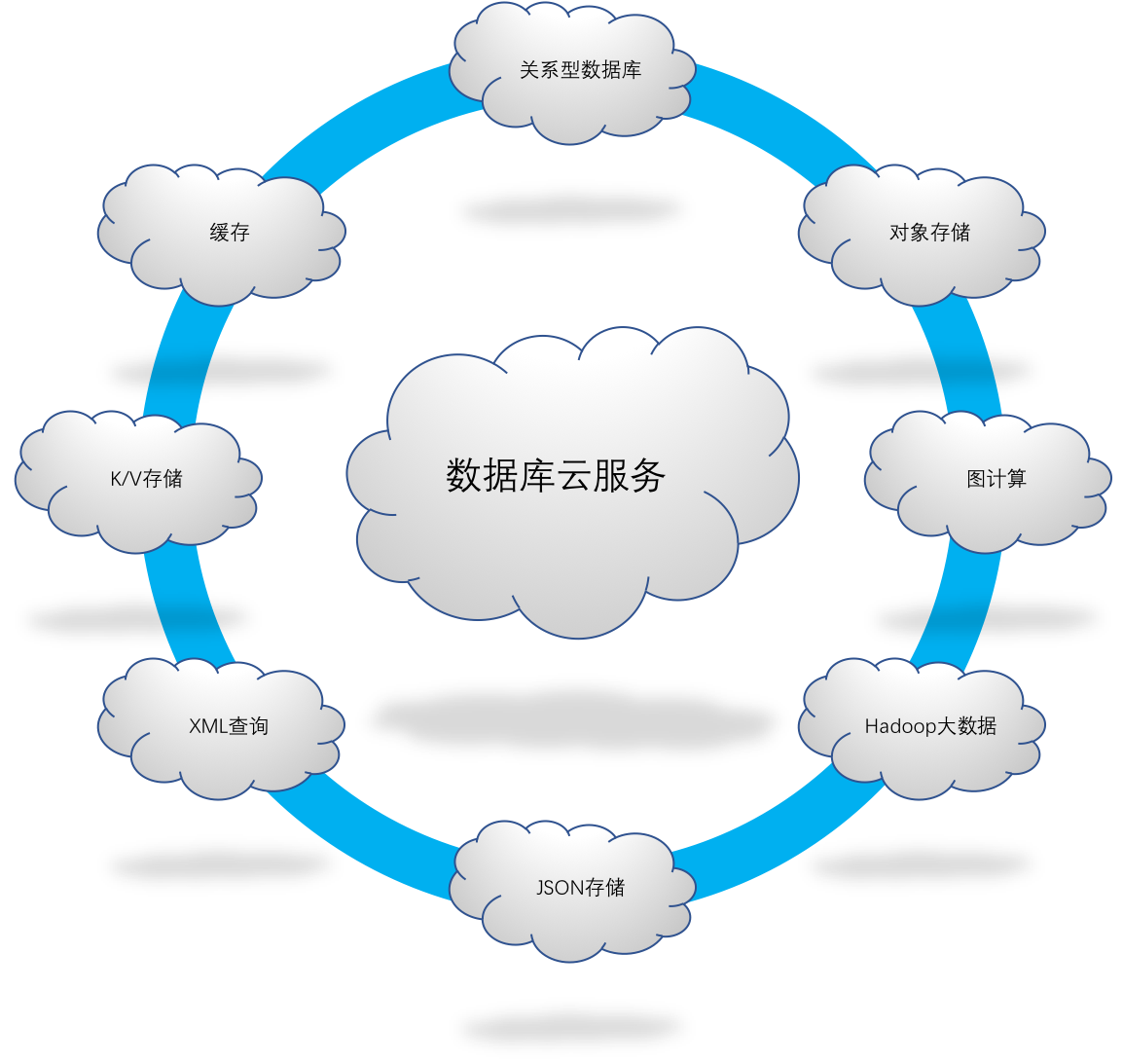 云数据库架构演进与实践