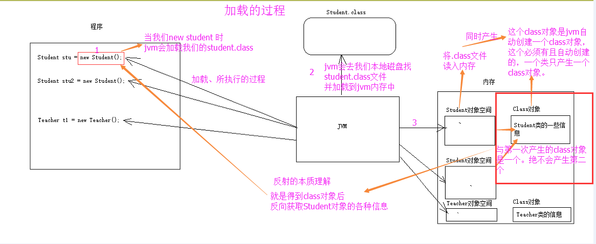 JAVA反射