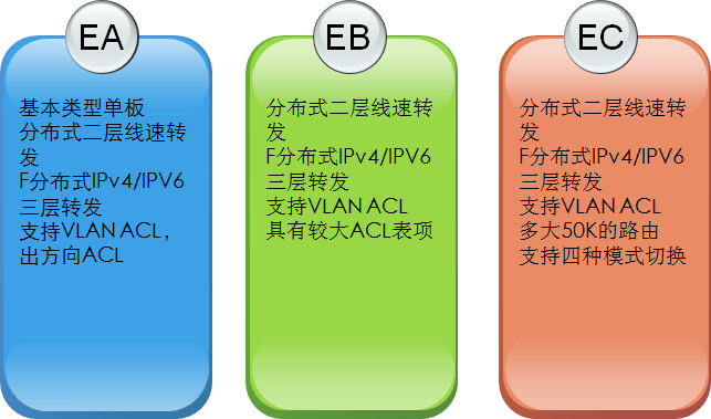 H3C交换机命名与板卡命名