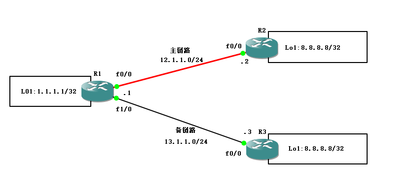 基于GNS3思科模拟路由器实现的浮动路由