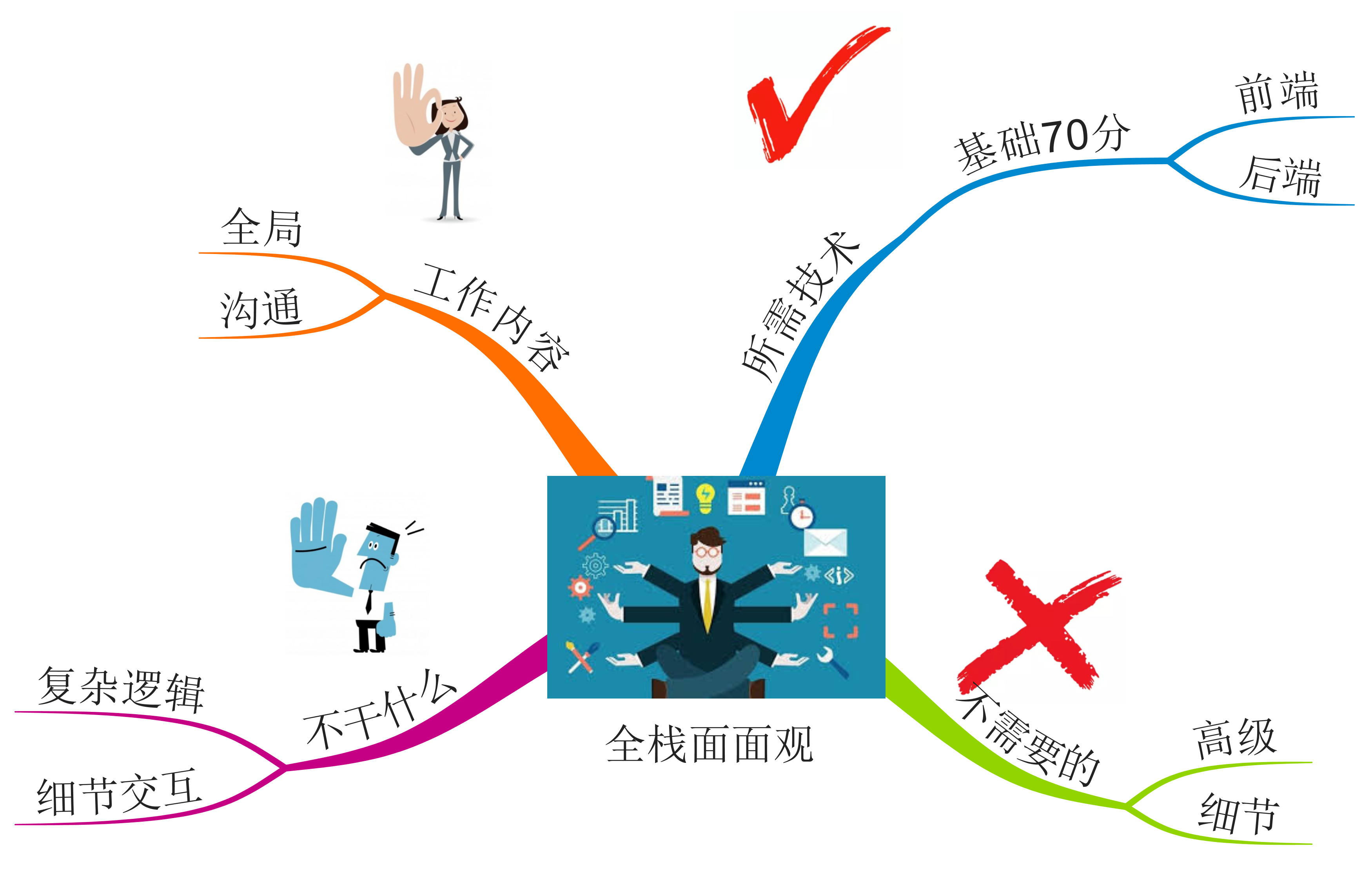 前端、后端和全栈到底不该学什么