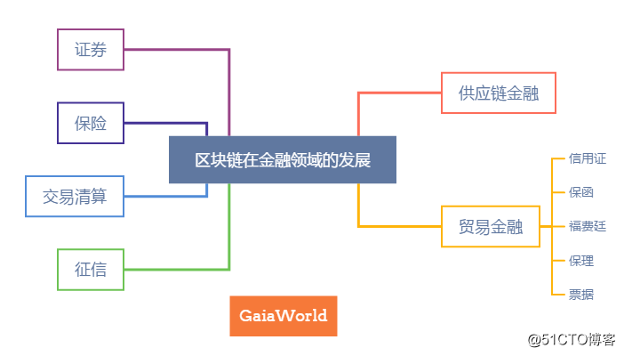 GaiaWorld：区块链行业生态初具雏形