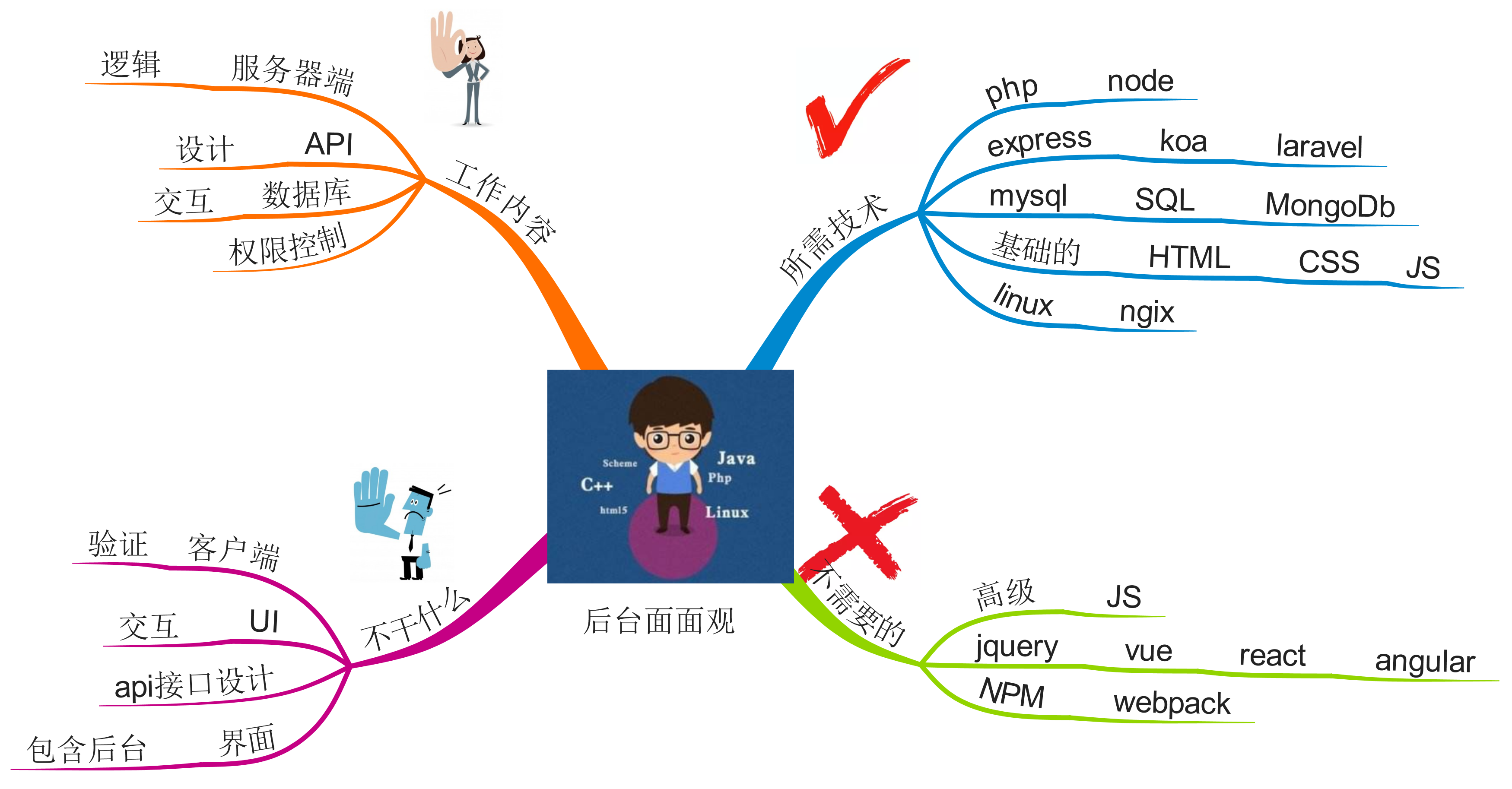 前端、后端和全栈到底不该学什么