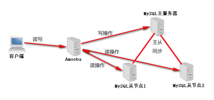 CentOS 7上部署Amoeba实现MySQL主从同步，读写分离，负载均衡高可用群集