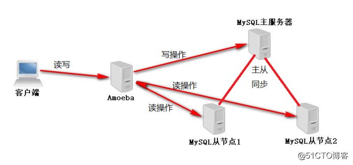 CentOS 7上部署Amoeba实现MySQL主从同步，读写分离，负载均衡高可用群集