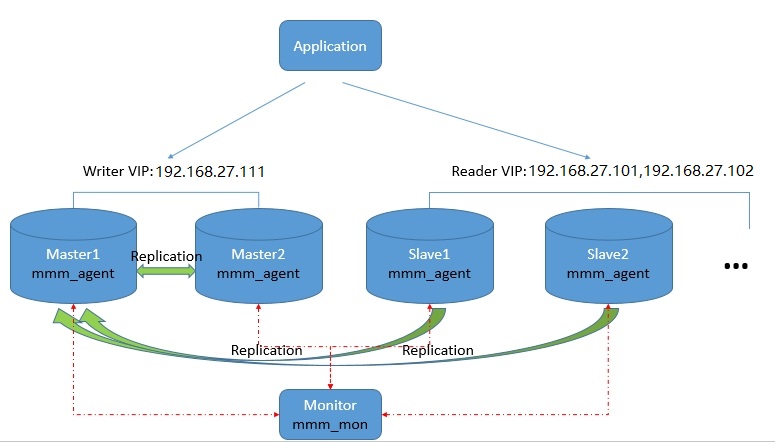 MySQL-MMM高可用