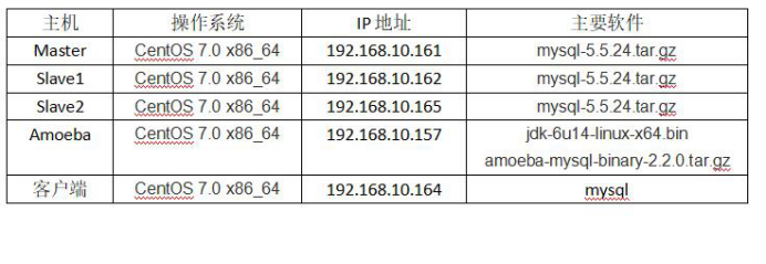 CentOS 7上部署Amoeba实现MySQL主从同步，读写分离，负载均衡高可用群集