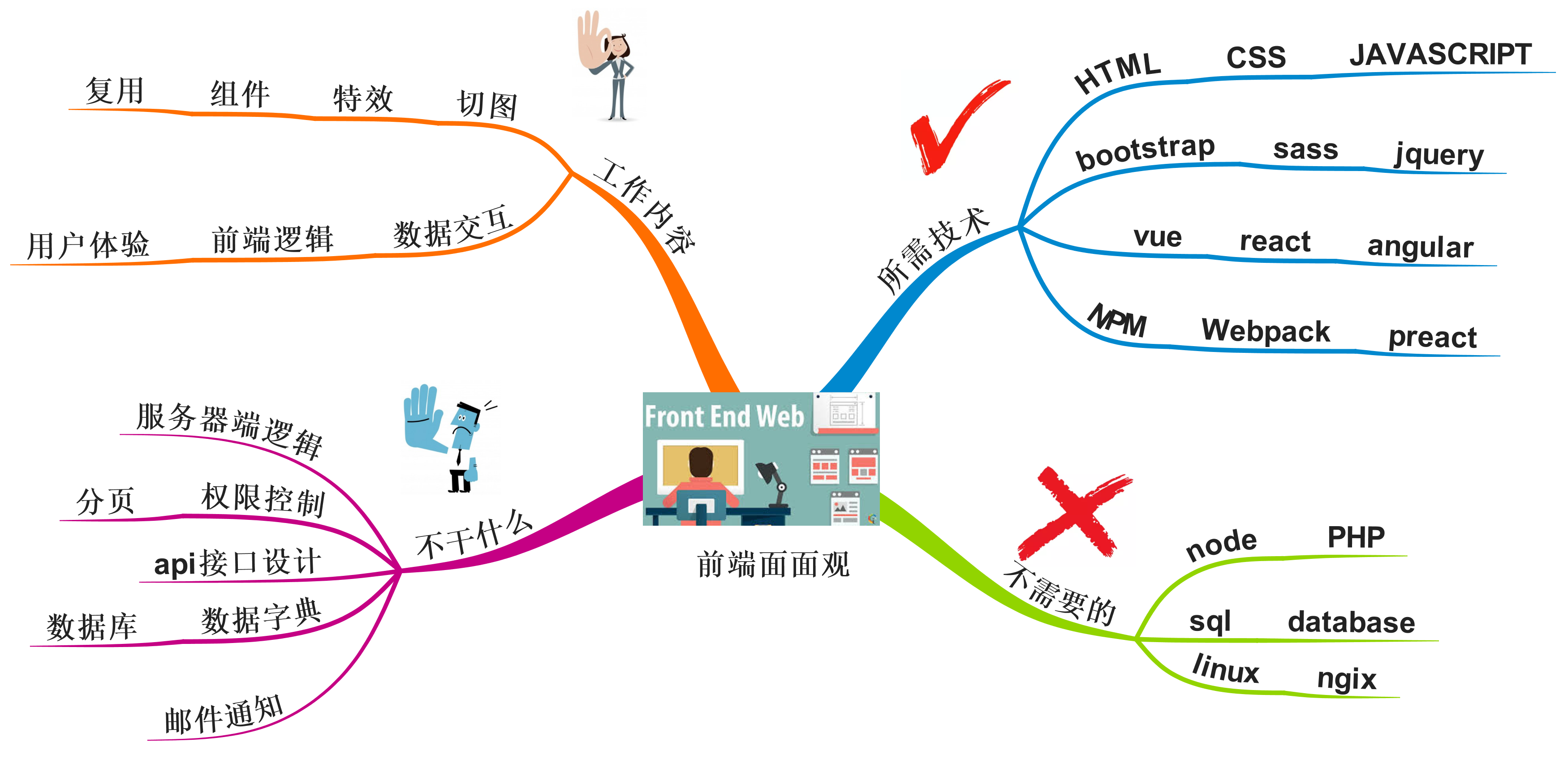 前端、后端和全栈到底不该学什么