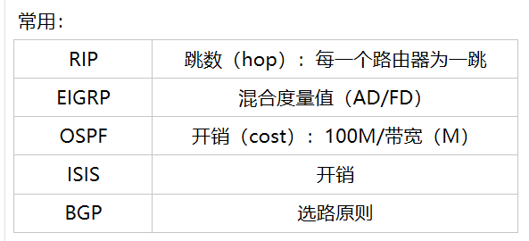 通用的路由选择算法