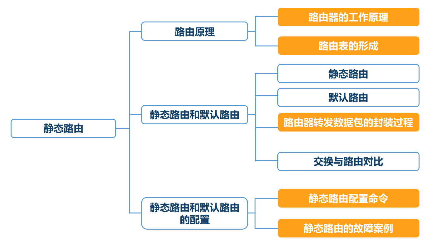 静态路由原理及实验