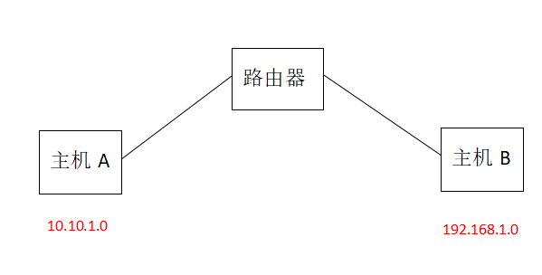 静态路由原理和实验