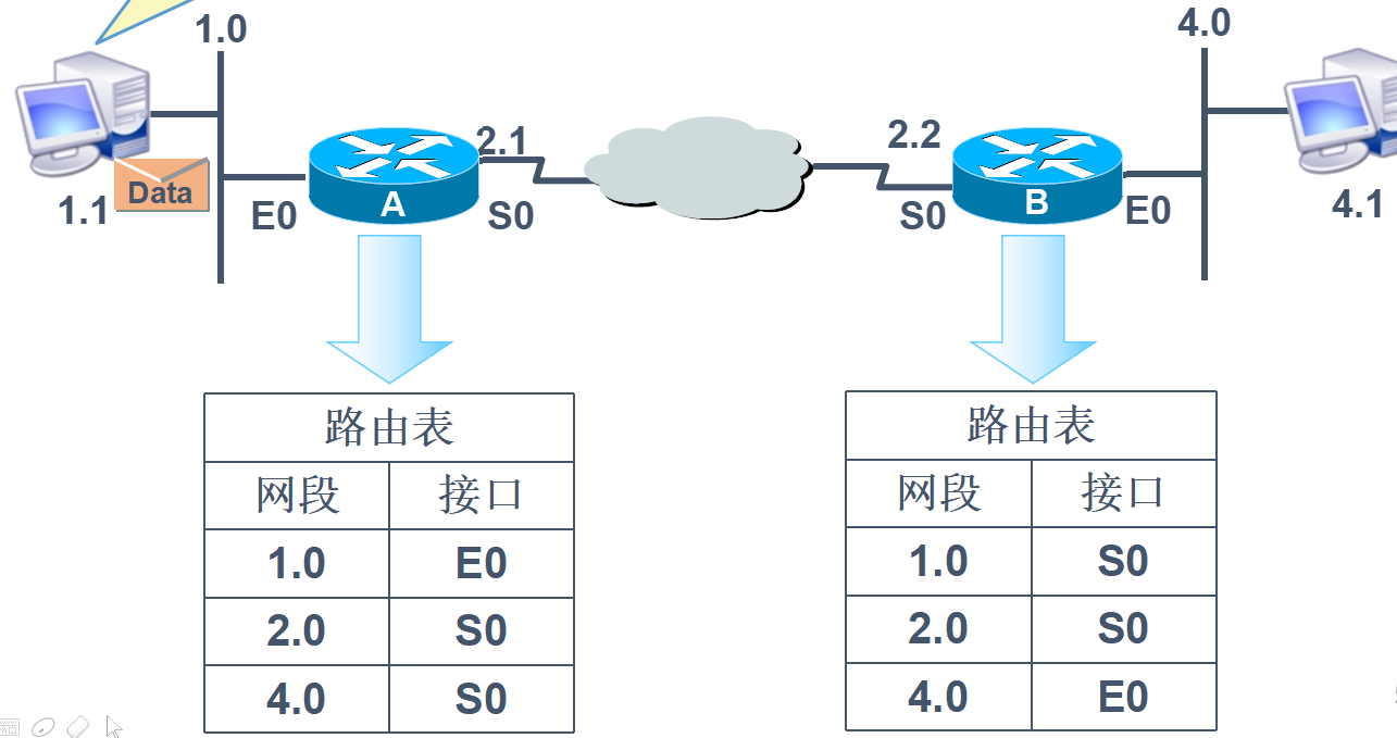 静态路由原理及实验