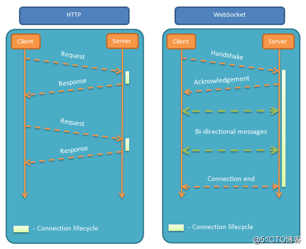 从构建分布式秒杀系统聊聊WebSocket推送通知