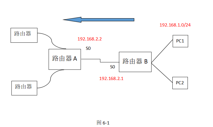 静态路由原理和实验