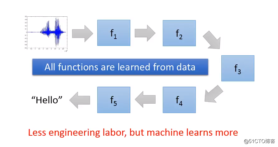 Machine Learning and having it deep and structured