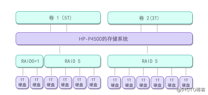 服务器数据恢复案例 / raid5阵列多块硬盘离线处理方法
