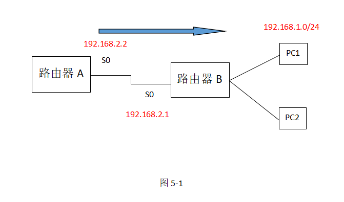 静态路由原理和实验