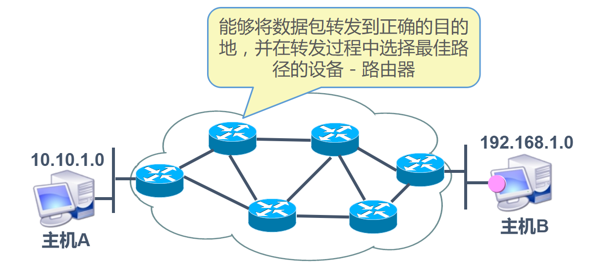 静态路由原理及实验