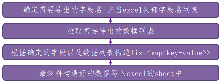 基于SSM的POI导入导出Excel实战第二篇-导出EXCEL