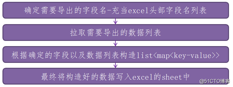 基于SSM的POI导入导出Excel实战第二篇-导出EXCEL