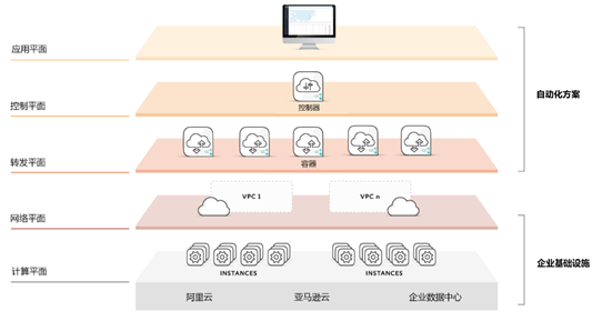 如何解决混合云组网难题?